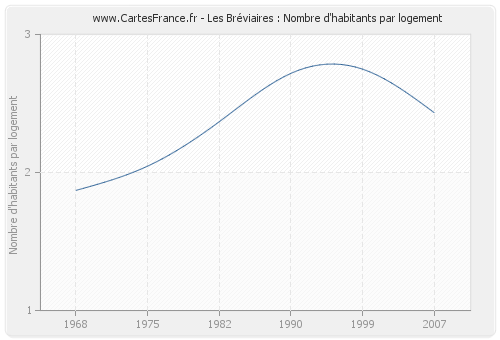 Les Bréviaires : Nombre d'habitants par logement